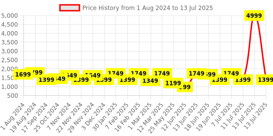 myntra.com Allen Cooper Men Mesh Running Non-Marking Shoes allen cooper Price History Graph from 1 Aug 2024 to 13 Jul 2025
