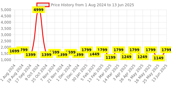 myntra.com Allen Cooper Men Mesh Running Non-Marking Shoes allen cooper Price History Graph from 1 Aug 2024 to 13 Jun 2025