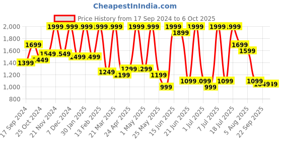 myntra.com Allen Cooper Men Mesh Running Non-Marking Shoes allen cooper Price History Graph from 17 Sep 2024 to 5 Oct 2025