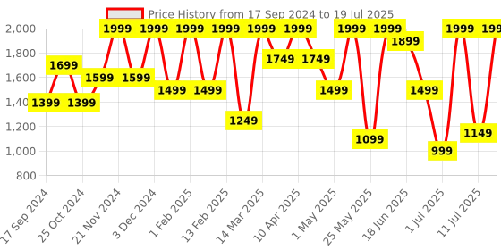 myntra.com Allen Cooper Men Mesh Running Non-Marking Shoes allen cooper Price History Graph from 17 Sep 2024 to 11 Jul 2025
