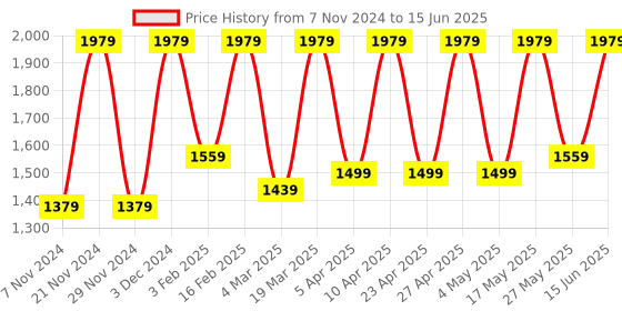 myntra.com Allen Cooper Men Mesh Running Non-Marking Shoes allen cooper Price History Graph from 7 Nov 2024 to 15 Jun 2025