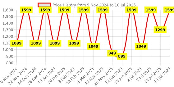 myntra.com Allen Cooper Men Mesh Running Non-Marking Shoes allen cooper Price History Graph from 9 Nov 2024 to 18 Jul 2025