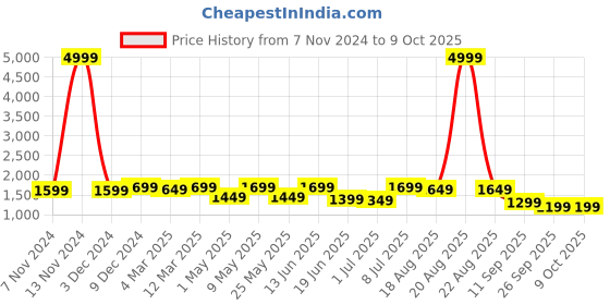 myntra.com Allen Cooper Men Mesh Running Non-Marking Shoes allen cooper Price History Graph from 7 Nov 2024 to 9 Oct 2025