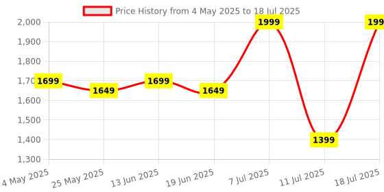 myntra.com Allen Cooper Men Mesh Running Non-Marking Shoes allen cooper Price History Graph from 4 May 2025 to 18 Jul 2025