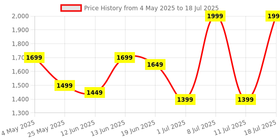 myntra.com Allen Cooper Men Mesh Running Non-Marking Shoes allen cooper Price History Graph from 4 May 2025 to 18 Jul 2025
