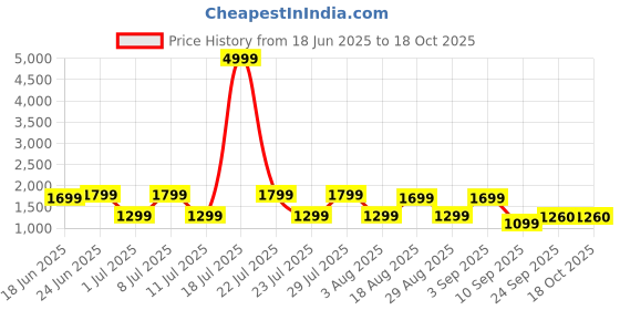 myntra.com Allen Cooper Men Mesh Running Non-Marking Shoes allen cooper Price History Graph from 18 Jun 2025 to 17 Oct 2025