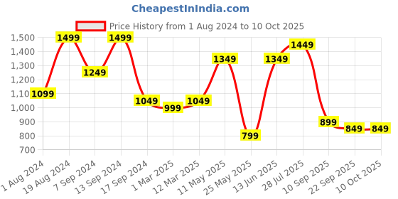 myntra.com Allen Cooper Men Mesh Running Non-Marking Sports Shoes allen cooper Price History Graph from 1 Aug 2024 to 10 Oct 2025