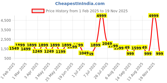 myntra.com Allen Cooper Men Mesh Running Non-Marking Sports Shoes allen cooper Price History Graph from 1 Feb 2025 to 19 Nov 2025