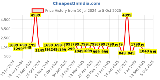 myntra.com Allen Cooper Men Mesh Running Shoes allen cooper Price History Graph from 10 Jul 2024 to 5 Oct 2025