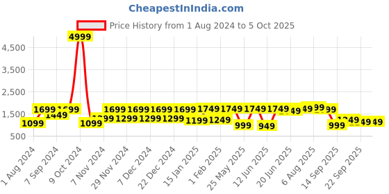 myntra.com Allen Cooper Men Mesh Running Shoes allen cooper Price History Graph from 1 Aug 2024 to 5 Oct 2025