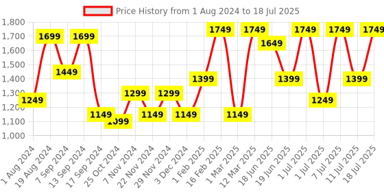 myntra.com Allen Cooper Men Mesh Running Shoes allen cooper Price History Graph from 1 Aug 2024 to 18 Jul 2025