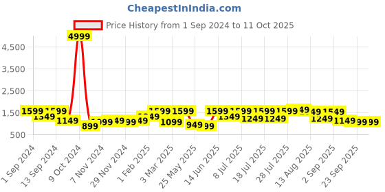 myntra.com Allen Cooper Men Mesh Running Shoes allen cooper Price History Graph from 1 Sep 2024 to 11 Oct 2025
