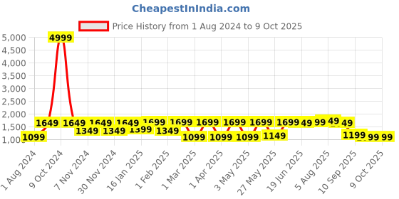 myntra.com Allen Cooper Men Mesh Running Shoes allen cooper Price History Graph from 1 Aug 2024 to 9 Oct 2025
