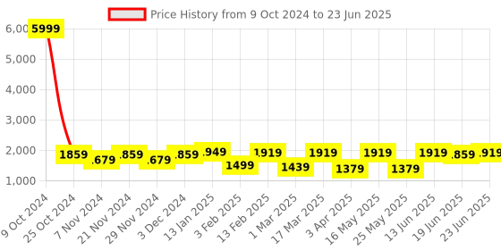 myntra.com Allen Cooper Men Mesh Trekking High-Top Non-Marking Memory Foam Lace-Up Shoes allen cooper Price History Graph from 9 Oct 2024 to 23 Jun 2025