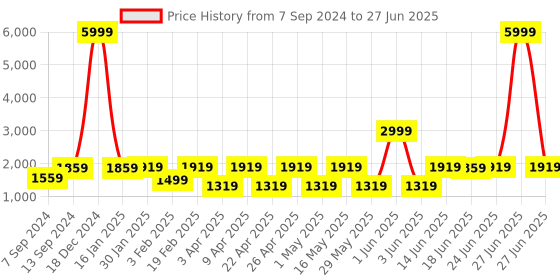 myntra.com Allen Cooper Men Mesh Trekking Non-Marking Memory Foam Lace-Up Shoes allen cooper Price History Graph from 7 Sep 2024 to 27 Jun 2025