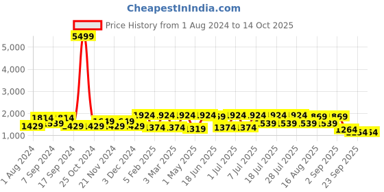 myntra.com Allen Cooper Men Mesh Trekking Shoes allen cooper Price History Graph from 1 Aug 2024 to 14 Oct 2025