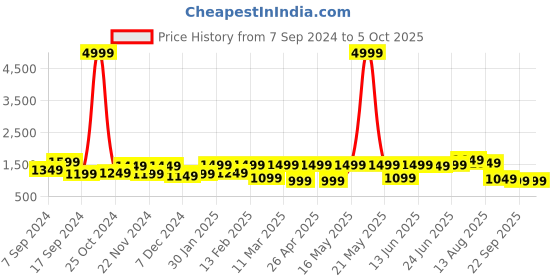 myntra.com Allen Cooper Men Mesh Ultralite Running Non-Marking Shoes allen cooper Price History Graph from 7 Sep 2024 to 4 Oct 2025