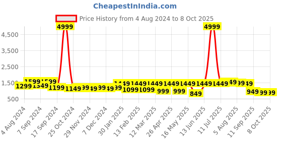 myntra.com Allen Cooper Men Mesh Ultralite Running Non-Marking Shoes allen cooper Price History Graph from 4 Aug 2024 to 8 Oct 2025