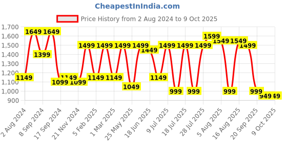 myntra.com Allen Cooper Men Mesh Ultralite Running Non-Marking Shoes allen cooper Price History Graph from 2 Aug 2024 to 9 Oct 2025