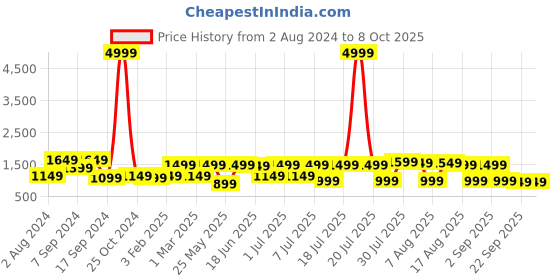 myntra.com Allen Cooper Men Mesh Ultralite Running Non-Marking Shoes allen cooper Price History Graph from 2 Aug 2024 to 8 Oct 2025