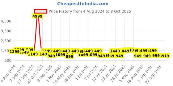 myntra.com Allen Cooper Men Mesh Ultralite Running Non-Marking Shoes allen cooper Price History Graph from 4 Aug 2024 to 7 Oct 2025