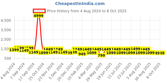myntra.com Allen Cooper Men Mesh Ultralite Running Non-Marking Shoes allen cooper Price History Graph from 4 Aug 2024 to 8 Oct 2025