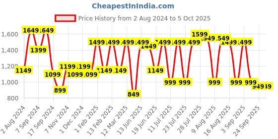 myntra.com Allen Cooper Men Mesh Ultralite Running Non-Marking Shoes allen cooper Price History Graph from 2 Aug 2024 to 5 Oct 2025