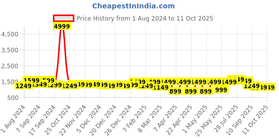 myntra.com Allen Cooper Men Mesh Ultralite Running Shoes allen cooper Price History Graph from 1 Aug 2024 to 11 Oct 2025