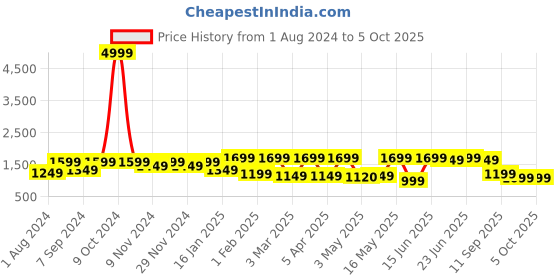 myntra.com Allen Cooper Men Mesh Ultralite Running Shoes allen cooper Price History Graph from 1 Aug 2024 to 5 Oct 2025