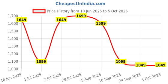 myntra.com Allen Cooper Men Mesh Walking Flyknit Non-Marking Shoes allen cooper Price History Graph from 18 Jun 2025 to 4 Oct 2025