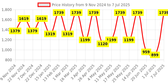 myntra.com Allen Cooper Men Mesh Walking Non-Marking Shoes allen cooper Price History Graph from 9 Nov 2024 to 7 Jul 2025