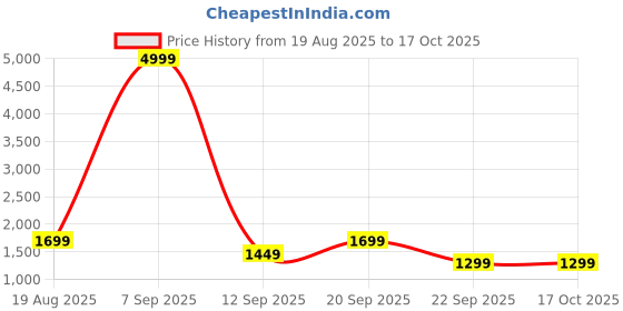 myntra.com Allen Cooper Men Mesh Walking Non-Marking Shoes allen cooper Price History Graph from 19 Aug 2025 to 16 Oct 2025