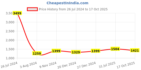 myntra.com Allen Cooper Men Mid-Rise Clean Look Light Fade Stretchable Jeans allen cooper Price History Graph from 26 Jul 2024 to 17 Oct 2025