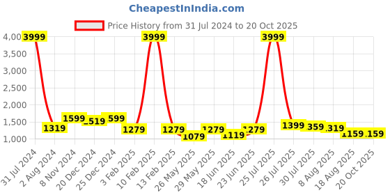 myntra.com Allen Cooper Men Mid-Rise Light Shade Clean Look Stretchable Jeans allen cooper Price History Graph from 31 Jul 2024 to 19 Oct 2025