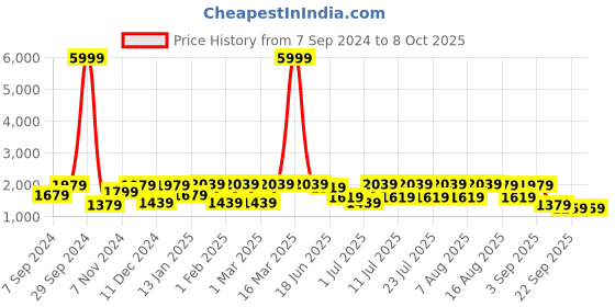 myntra.com Allen Cooper Men Mid Top Mesh Memory Foam Trekking Shoes allen cooper Price History Graph from 7 Sep 2024 to 8 Oct 2025