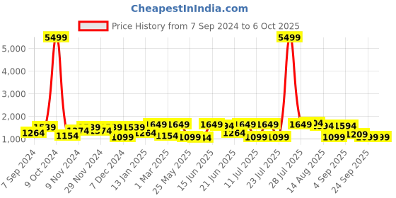 myntra.com Allen Cooper Men Navy Blue & Grey Mesh Running Non-Marking Shoes allen cooper Price History Graph from 7 Sep 2024 to 5 Oct 2025