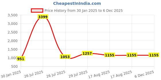 myntra.com Allen Cooper Men Navy Blue & White Printed Sweatshirt allen cooper Price History Graph from 30 Jan 2025 to 5 Dec 2025