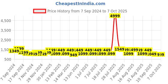 myntra.com Allen Cooper Men Navy Blue Mesh Running Non-Marking Shoes allen cooper Price History Graph from 7 Sep 2024 to 6 Oct 2025