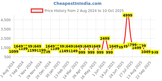 myntra.com Allen Cooper Men Navy Blue Mesh Running Non-Marking Shoes allen cooper Price History Graph from 2 Aug 2024 to 10 Oct 2025