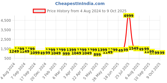 myntra.com Allen Cooper Men Navy Blue Mesh Running Non-Marking Shoes allen cooper Price History Graph from 4 Aug 2024 to 9 Oct 2025
