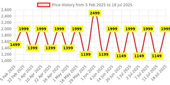 myntra.com Allen Cooper Men Navy Blue Mesh Running Non-Marking Shoes allen cooper Price History Graph from 5 Feb 2025 to 18 Jul 2025