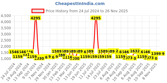 myntra.com Allen Cooper Men Navy Blue Mesh Walking Shoes allen cooper Price History Graph from 24 Jul 2024 to 25 Nov 2025