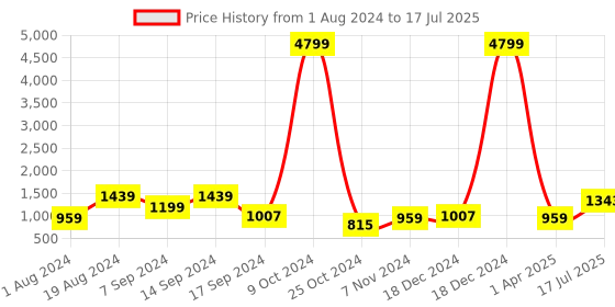 myntra.com Allen Cooper Men Non-Marking Memory Foam Running Shoes allen cooper Price History Graph from 1 Aug 2024 to 17 Jul 2025