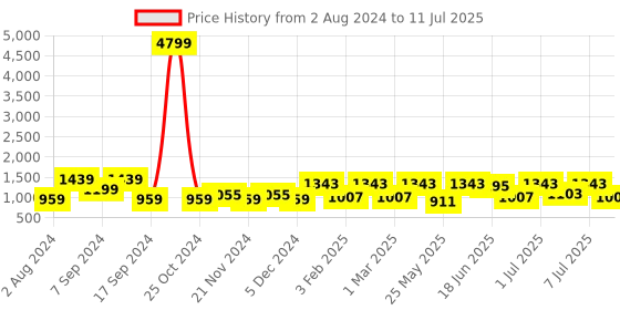 myntra.com Allen Cooper Men Non-Marking Memory Foam Running Shoes allen cooper Price History Graph from 2 Aug 2024 to 11 Jul 2025