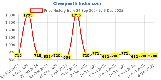 myntra.com Allen Cooper Men Olive Green & Purple Striped Leather Two Fold Wallet allen cooper Price History Graph from 24 Sep 2024 to 6 Dec 2025