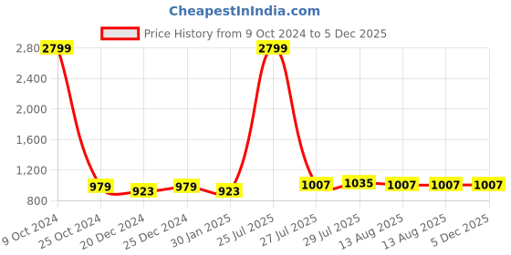 myntra.com Allen Cooper Men Olive Green Camouflage Printed Antimicrobial Joggers allen cooper Price History Graph from 9 Oct 2024 to 5 Dec 2025