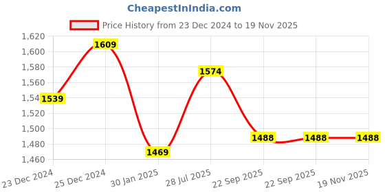 myntra.com Allen Cooper Men Olive Green Printed Hooded Sweatshirt allen cooper Price History Graph from 23 Dec 2024 to 19 Nov 2025