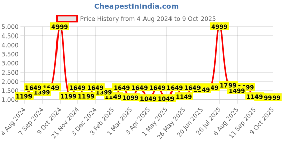 myntra.com Allen Cooper Men Orange Mesh Running Non-Marking Shoes allen cooper Price History Graph from 4 Aug 2024 to 8 Oct 2025