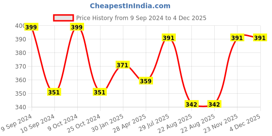 myntra.com Allen Cooper Men Pack Of 3 Assorted Above Ankle-Length Cotton Socks allen cooper Price History Graph from 9 Sep 2024 to 4 Dec 2025