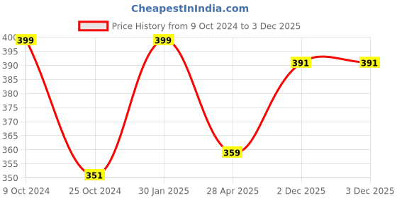 myntra.com Allen Cooper Men Pack Of 3 Assorted Above Ankle-Length Cotton Socks allen cooper Price History Graph from 9 Oct 2024 to 2 Dec 2025